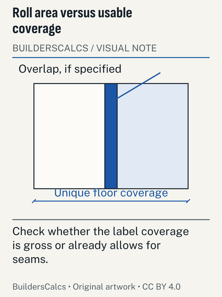 Overlapping underlayment strips distinguish purchased roll area from unique floor coverage; the lap treatment is explicitly product-specific.