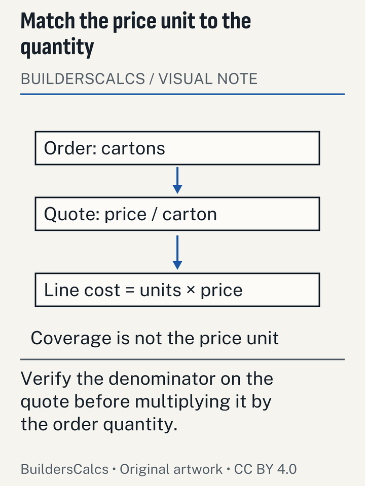 An annotated purchase line connects cartons to a per-carton quote while keeping square-foot coverage as a separate input, preventing mismatched units in a budget.