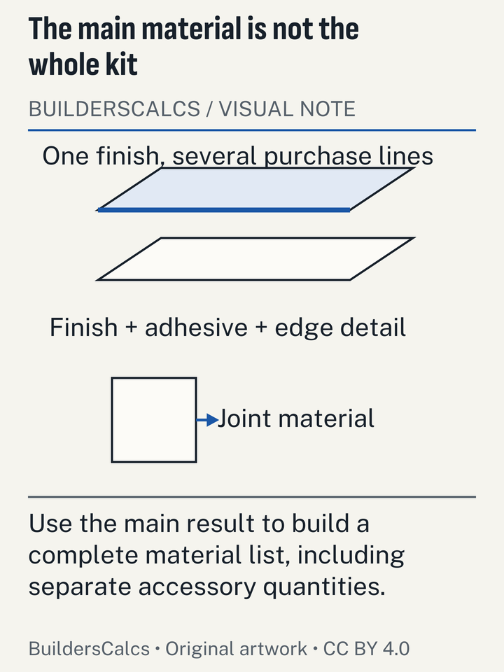An exploded floor assembly pairs tile with adhesive, grout and edge trim, demonstrating the related quantities needed to turn a single-material result into a complete order.