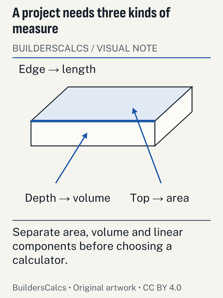 A patio scene distinguishes paved area, base volume and edge-restraint length, showing why one project often needs several different calculator inputs.