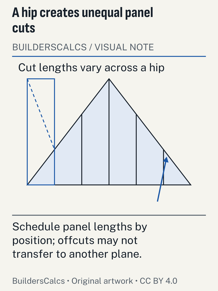 A triangular roof-plane layout marks changing panel lengths and offcuts, explaining why a rectangular eave count is insufficient for a hip.