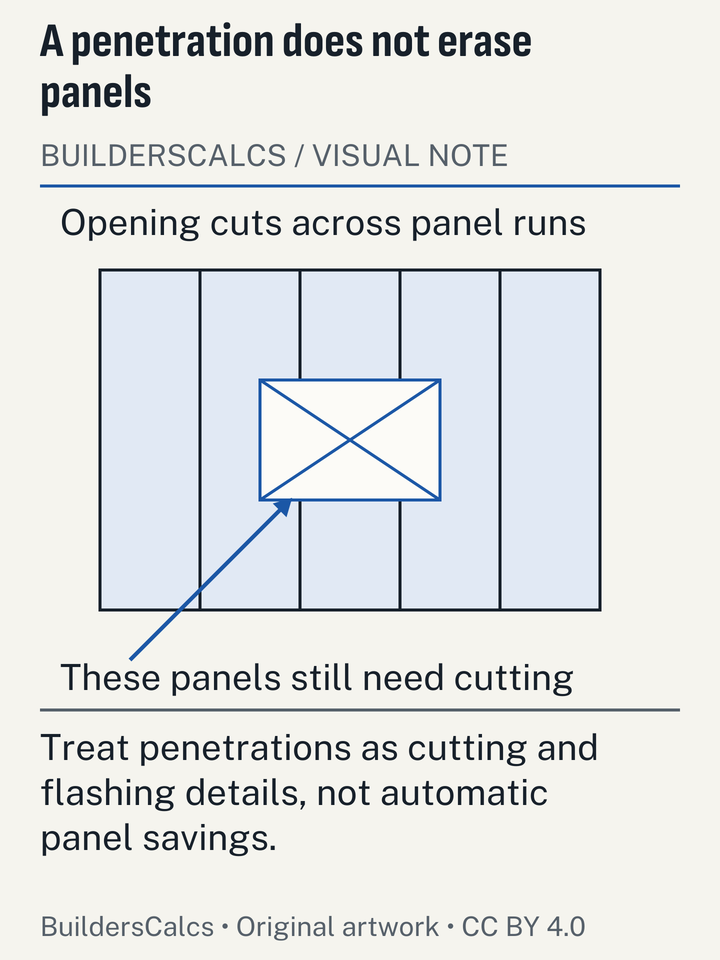 A roof panel plan shows a penetration cutting through two full panel strips, so subtracting its area can undercount purchased panels.