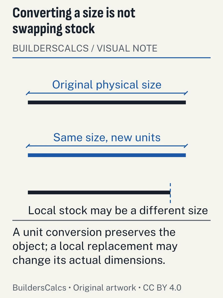 A precise converted dimension is contrasted with a nearby market stock size, showing that changing product systems requires a new coverage or fit check.
