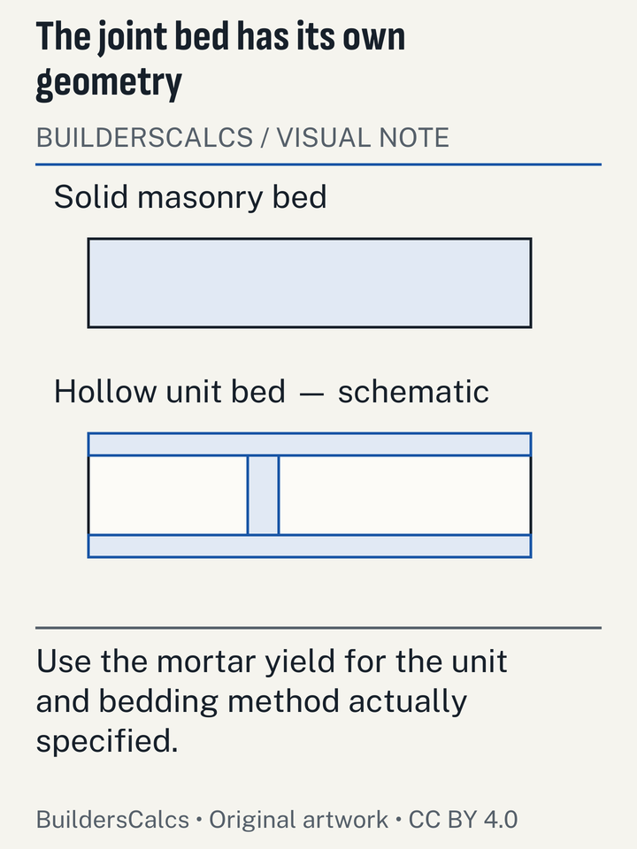 A plan comparison distinguishes a solid brick bed from a hollow block face-shell bed, showing why wall face area alone cannot define mortar volume.