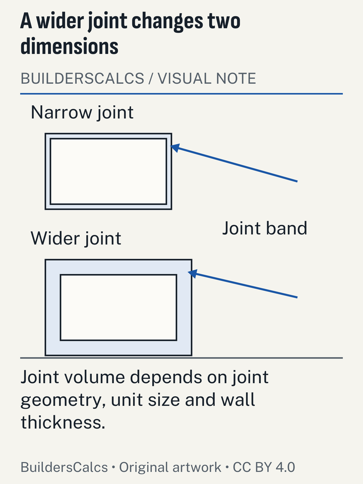 Equal brick faces with different surrounding joint bands show the extra mortar area at corners, beyond a simple linear width comparison.