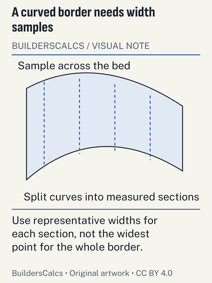 A curved garden border has perpendicular width samples at intervals, demonstrating how a changing-width bed can be measured without assuming one maximum width.