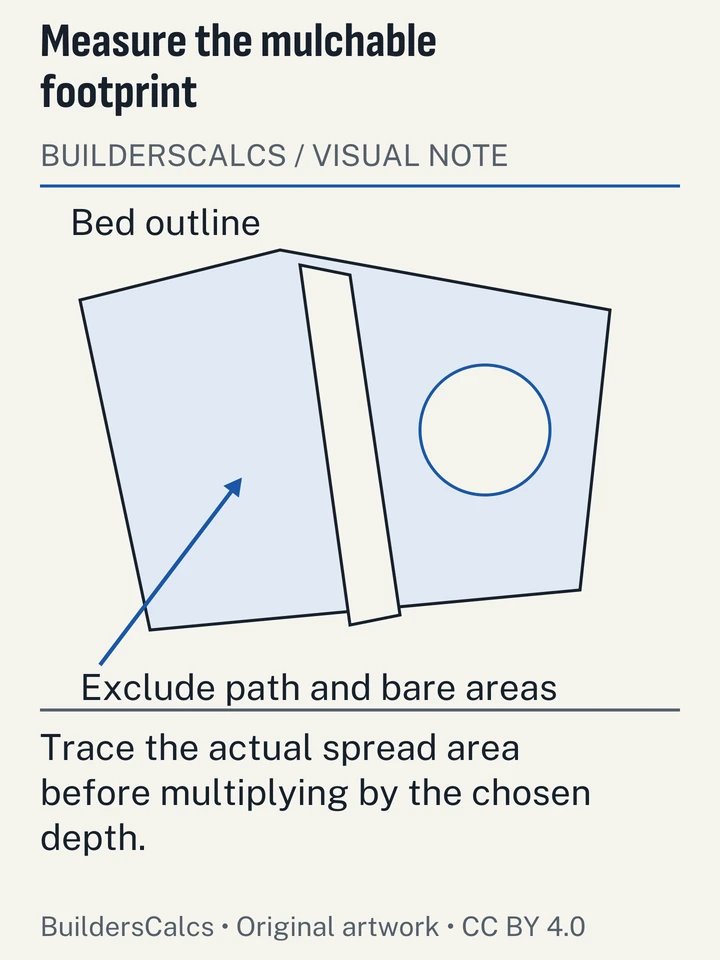 An irregular planting bed is divided into mulchable regions around a path and a retained planting island, exposing exclusions missed by a bounding rectangle.