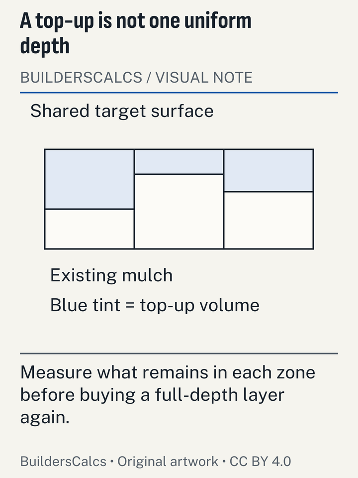 A three-zone bed shows different existing mulch depths under one target surface, so only the missing depth is ordered in each zone.