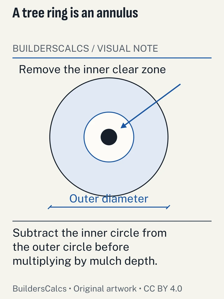 A circular bed has its trunk-clearance zone removed from the spread area, distinguishing the outer ring diameter from the net mulchable footprint.
