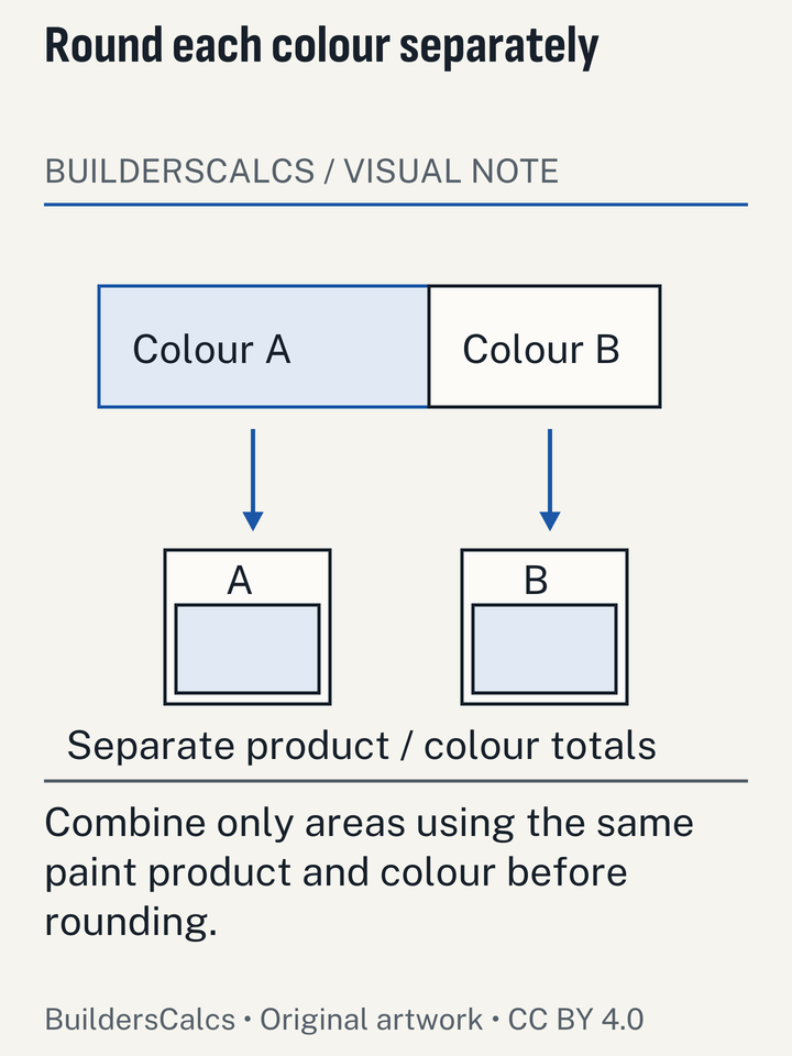 Two colour areas flow into separate paint containers, showing why leftover capacity in one colour cannot satisfy another colour order.