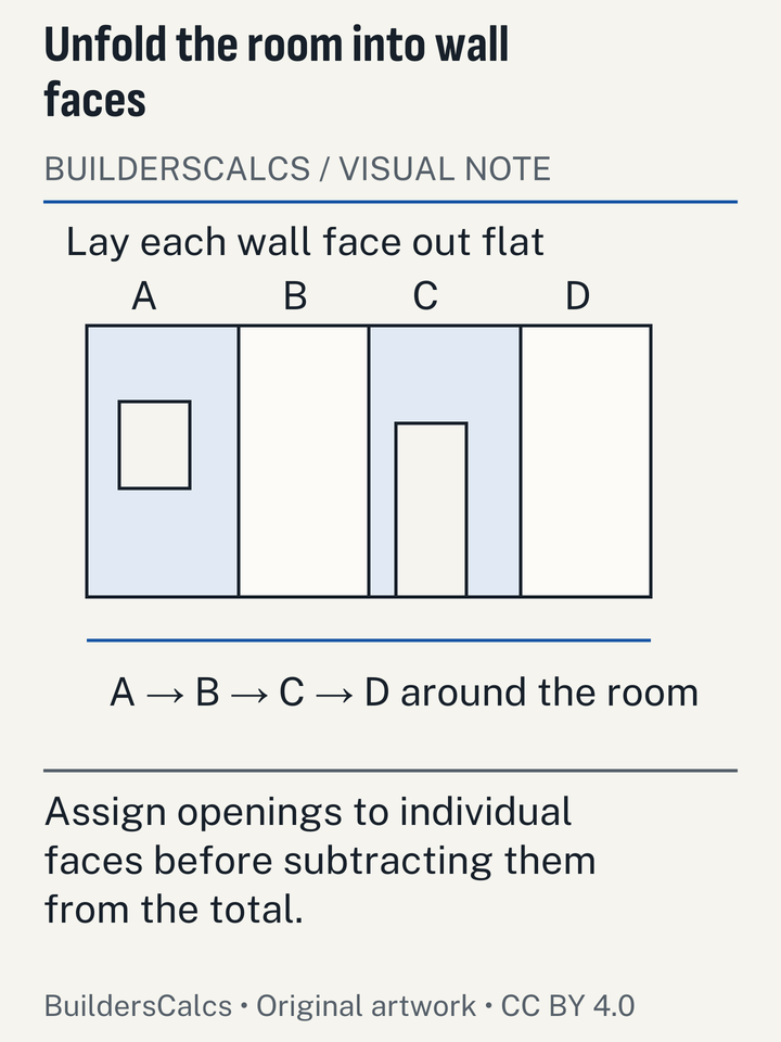 Four connected wall elevations unfold a room perimeter and place each window or door on its own face, helping readers catch missing or duplicated wall surfaces.