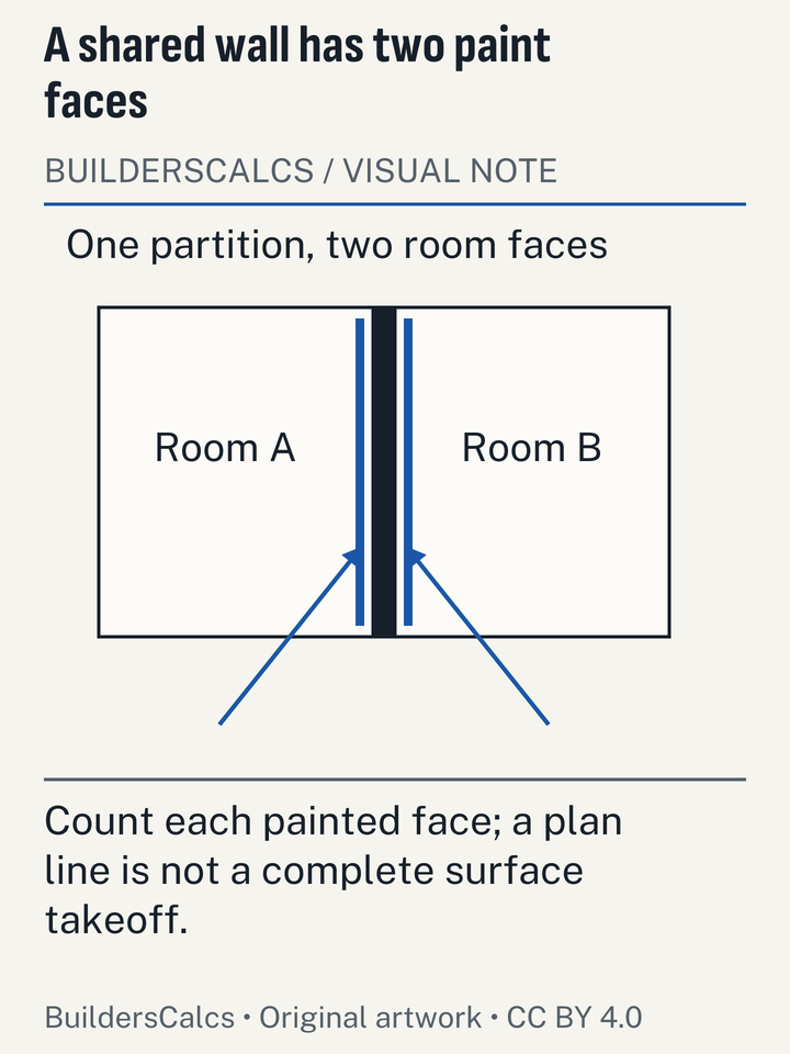A two-room plan highlights both faces of the partition, distinguishing wall length from the paintable surfaces on each side.