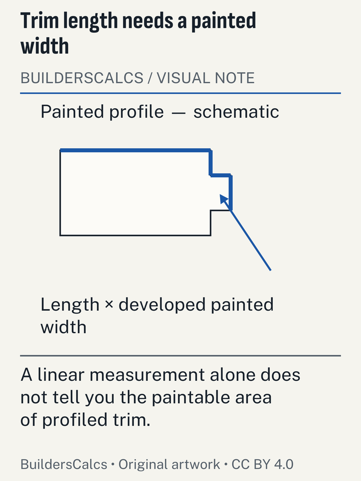 An enlarged trim profile highlights multiple painted faces and distinguishes linear trim length from the developed painted surface width.