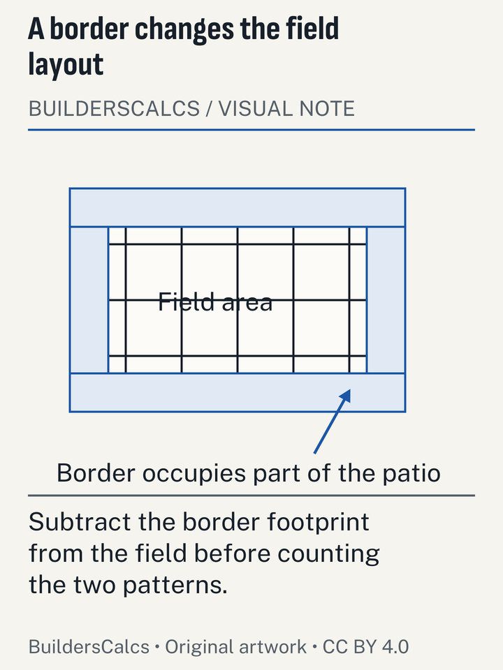 A patio plan separates a perimeter course from the internal paver field so border units are not counted as an extra full-area layer.