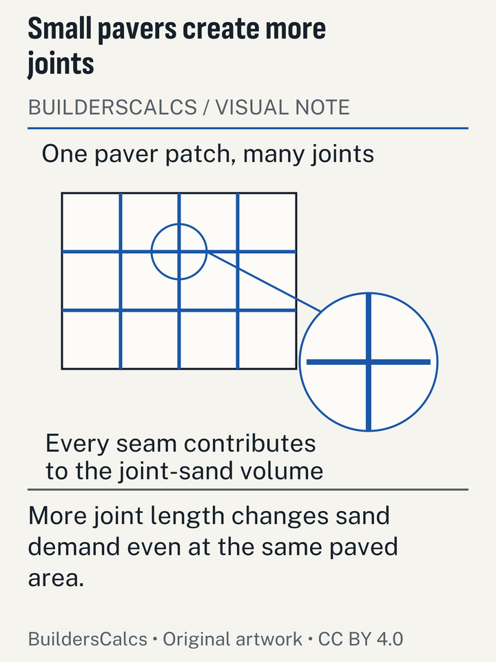 A paved patch and enlarged joint intersection show the continuous joint network that determines sand demand beyond the surface area alone.