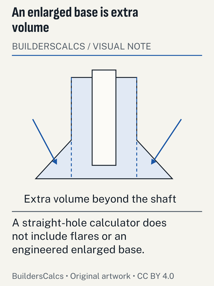 A bell-shaped hole cross-section separates the cylindrical shaft from the widened base outside it, revealing volume omitted by a straight-cylinder input.