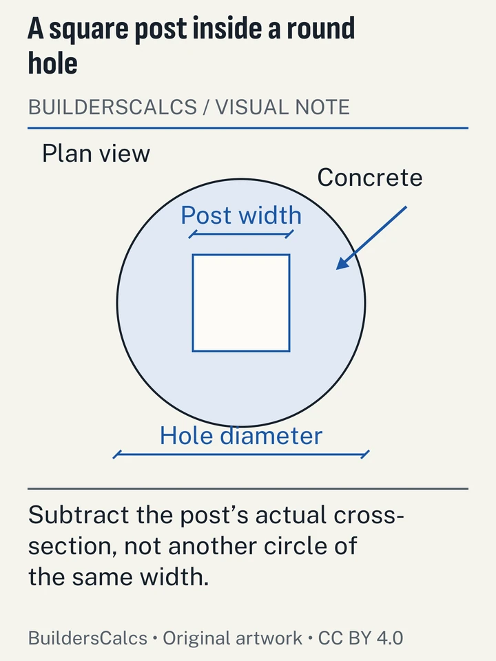 A circular hole with a square post footprint distinguishes the area occupied by the post from the concrete annulus around it.