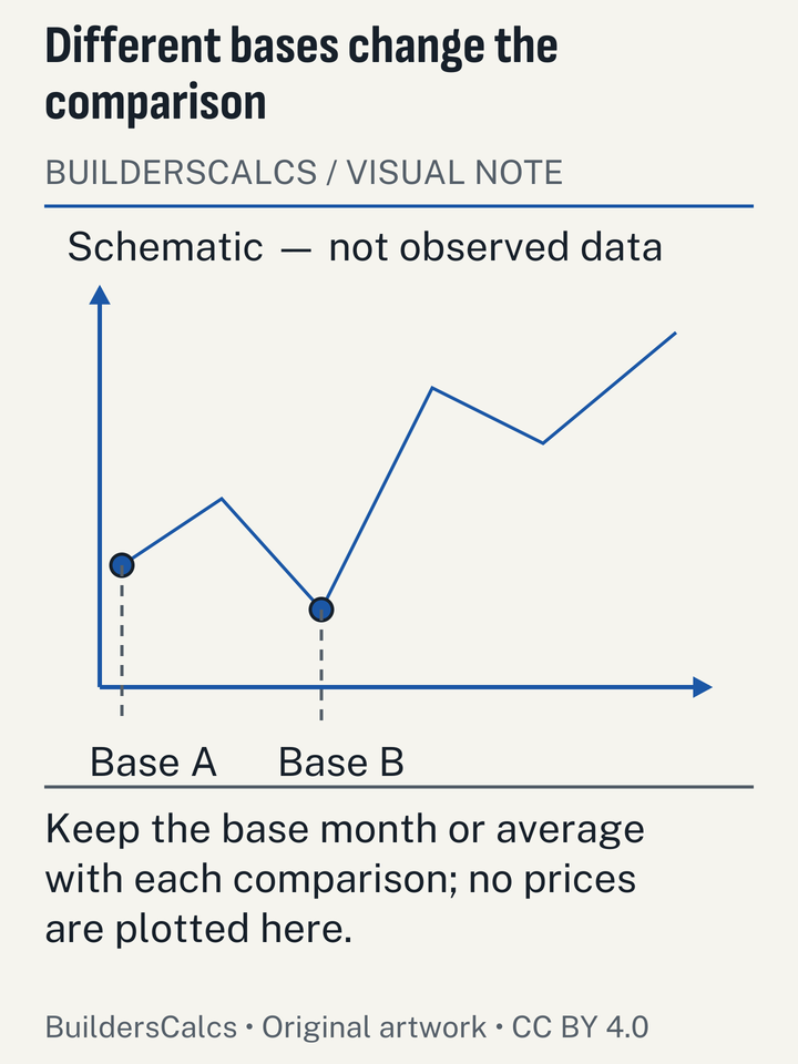 One schematic price path has two possible reference dates marked, showing why percentage changes can differ even when they describe the same underlying series.