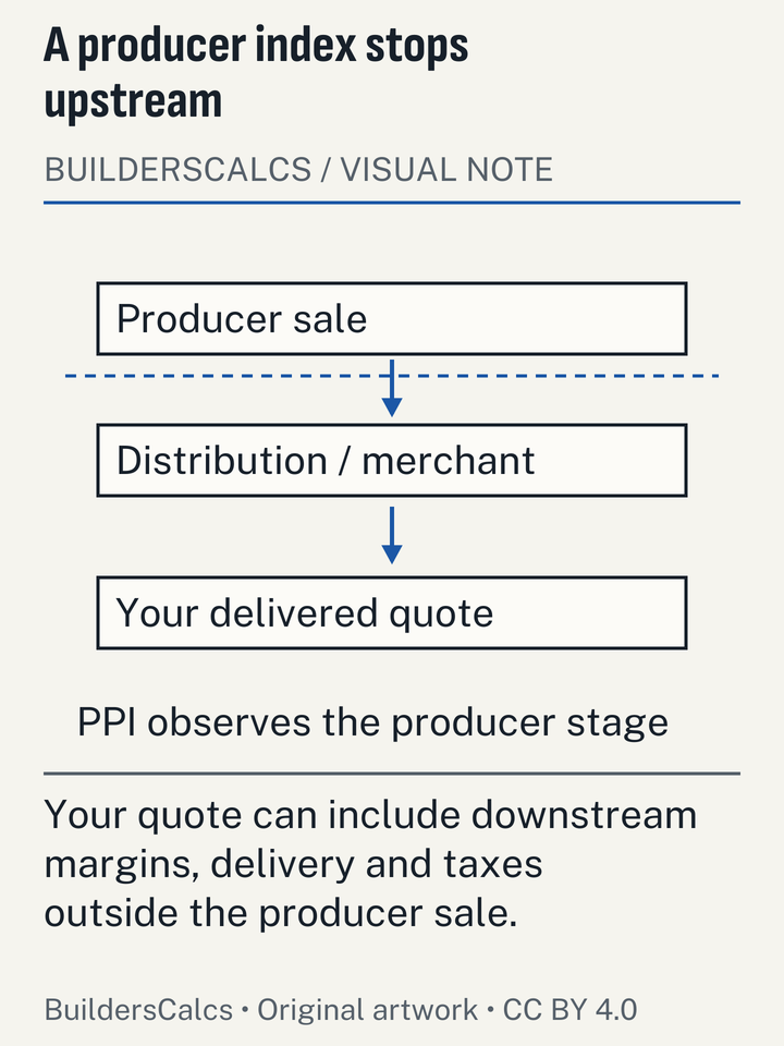 A supply-chain diagram places the producer-price observation before merchant distribution and the project quote, clarifying which price changes the index does not directly measure.
