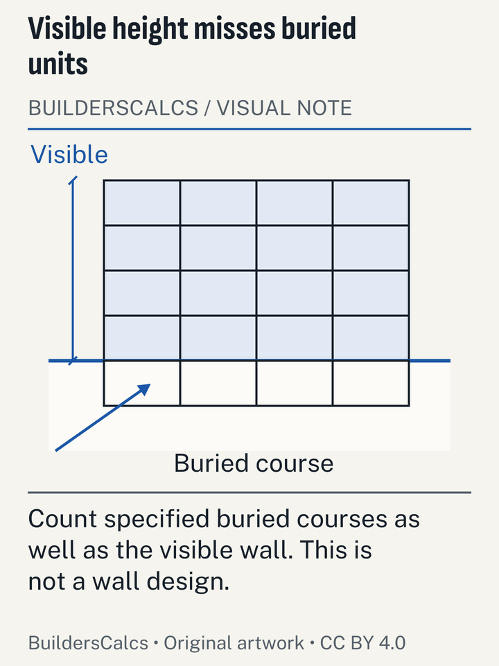 A wall elevation marks the grade line across a buried bottom course, making total block height distinct from exposed height.