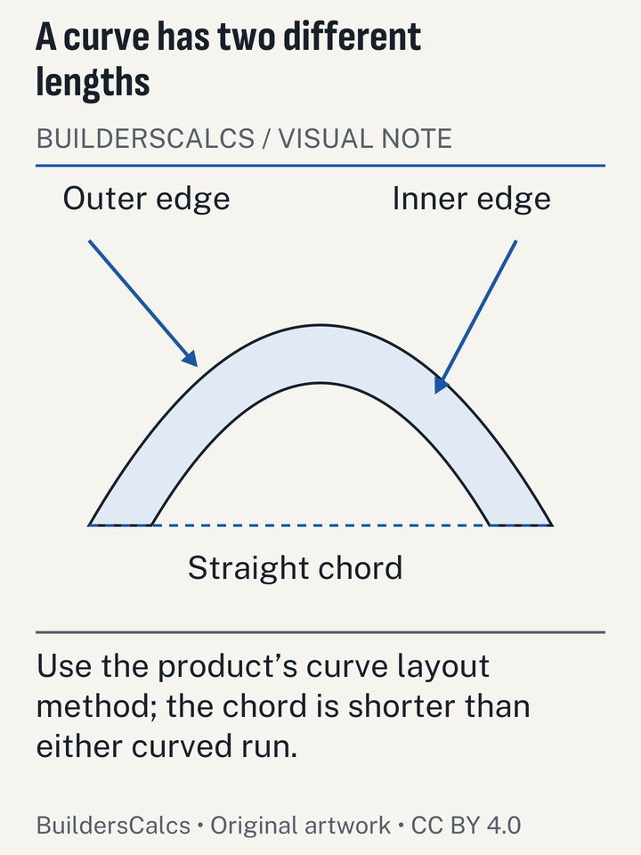 Inner and outer curved wall edges show why a single straight chord or inside-edge measurement can misstate a curved block run.