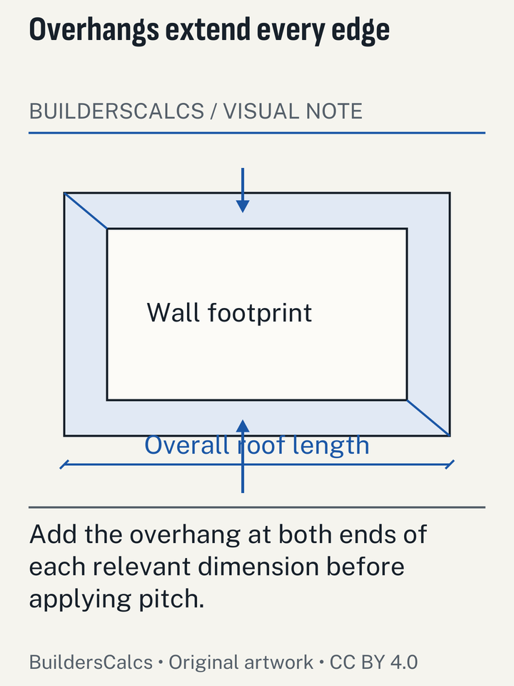 A building footprint sits inside a larger roof footprint with separate end and side overhang bands, exposing the area missed by adding an overhang only once.