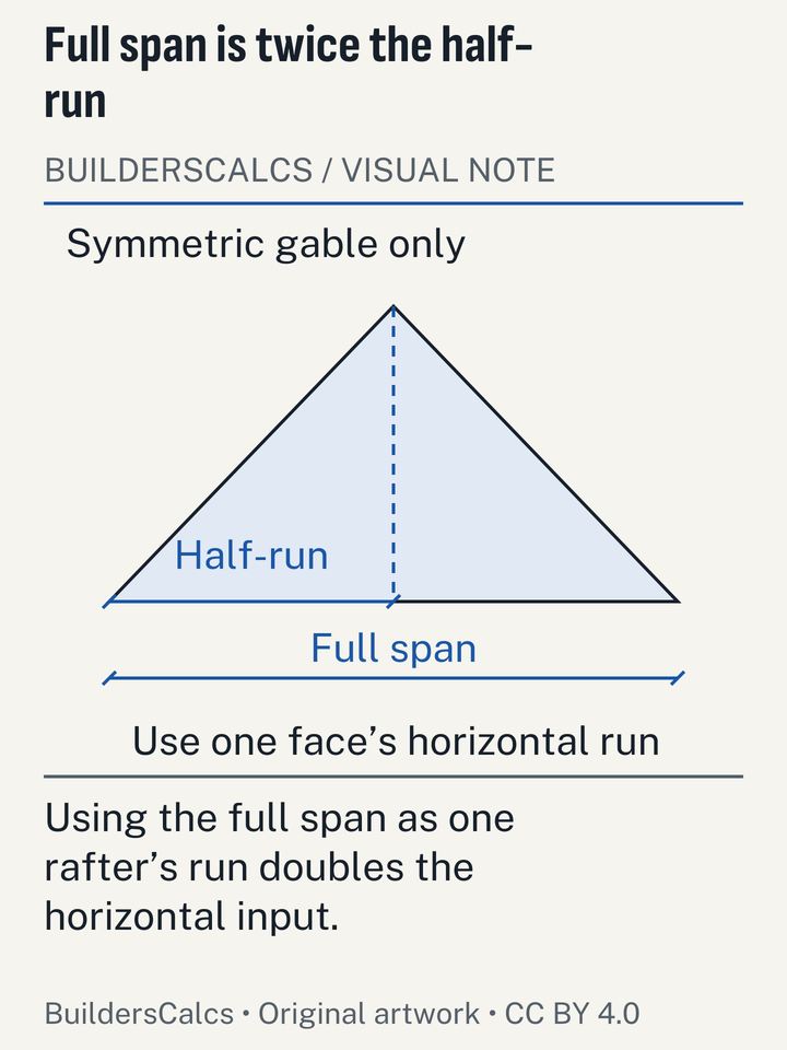 A symmetric gable section separates the full building span from the half-run used for one sloping roof face.