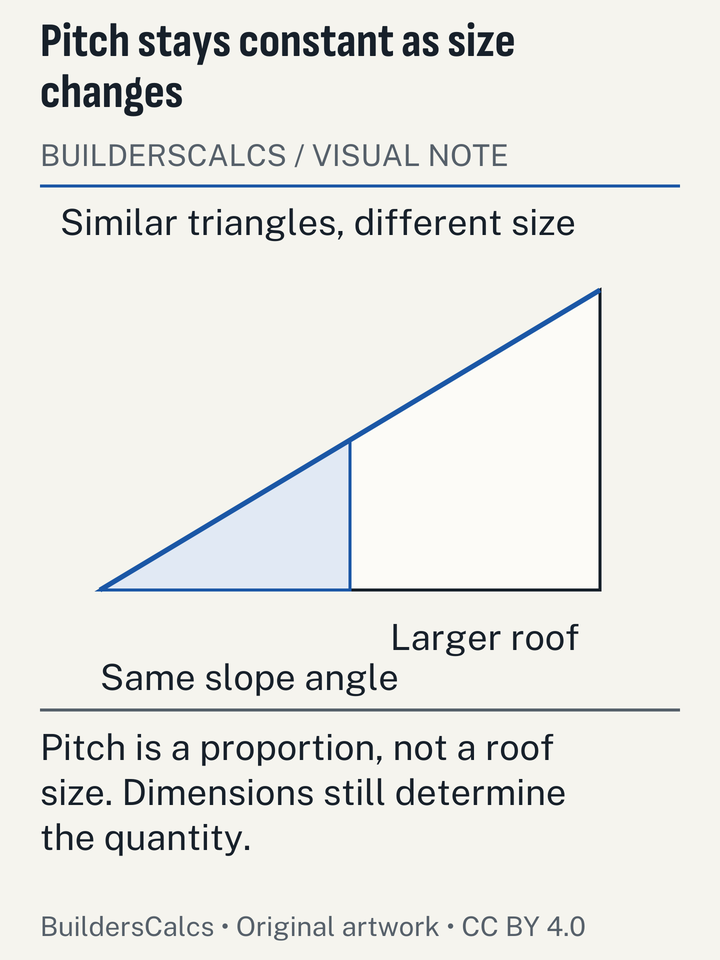 Nested similar roof triangles show that pitch and area multiplier stay constant while rafter length and actual area change with scale.