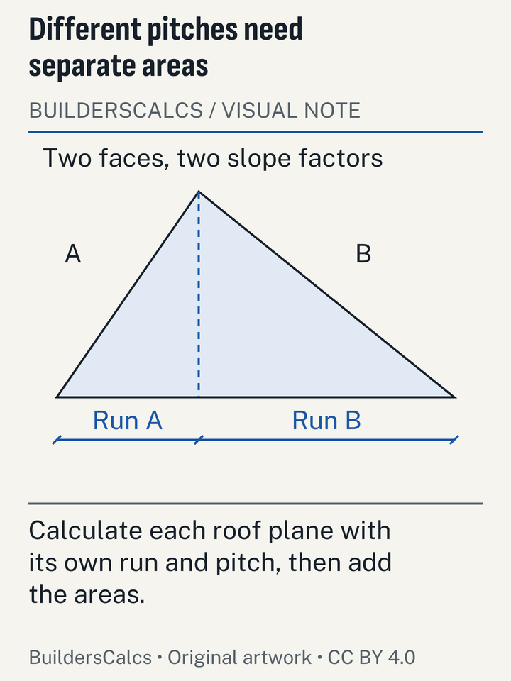 An asymmetric roof section assigns separate runs and sloping faces on each side, showing why one pitch multiplier cannot describe the whole roof.