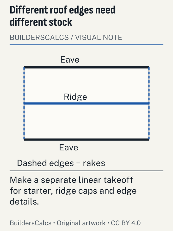 A roof plan uses distinct line treatments for eaves, rakes and ridge, showing how accessory lengths come from edges rather than roof area.