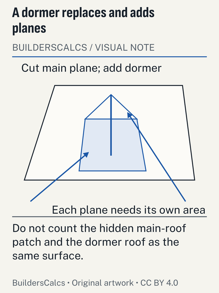 A roof-plane schematic marks the main-roof cutout and the two added dormer slopes, preventing both omission and double counting.