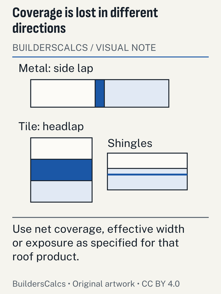 Three schematic roof coverings highlight side laps, headlaps and exposed courses, showing why gross piece area cannot be used uniformly across materials.