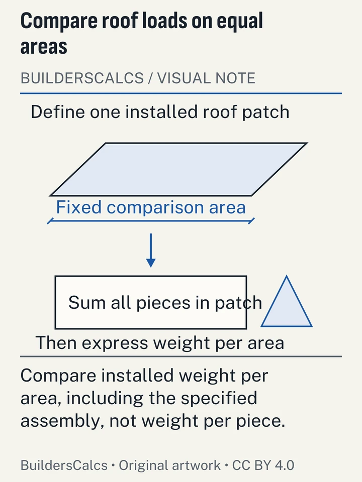 A fixed roof patch is converted to the combined weight of all installed pieces, establishing a common denominator for comparing roof coverings.