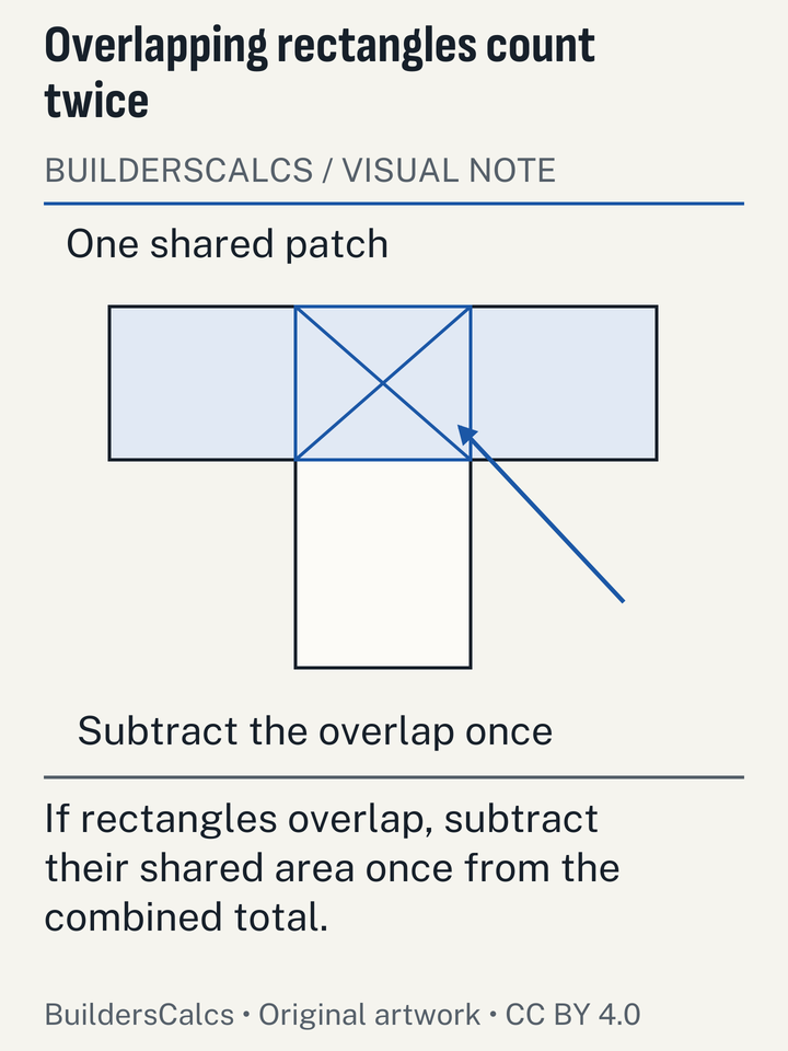 Two crossing rectangles highlight their shared square so a T-shaped floor can be summed without duplicating the overlap.