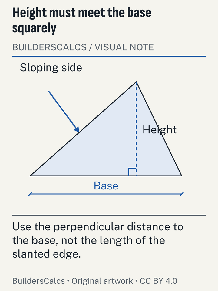 A slanted triangle has both its oblique edge and perpendicular height marked, exposing the common error of using a sloping side as height.