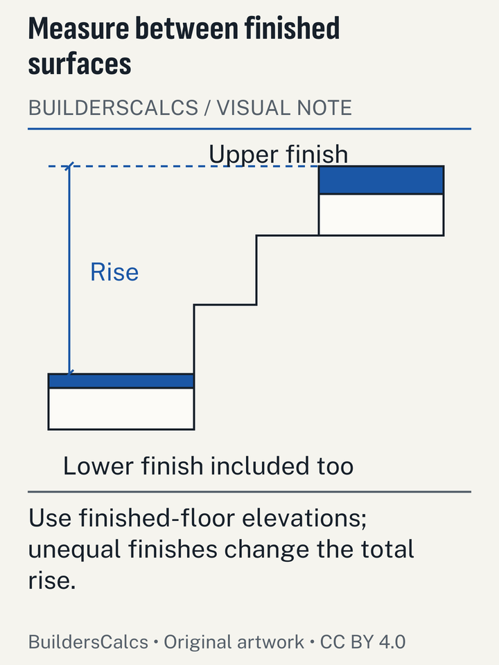 A stair section marks different finish thicknesses on the upper and lower landings, revealing why subfloor-to-subfloor rise can be wrong.