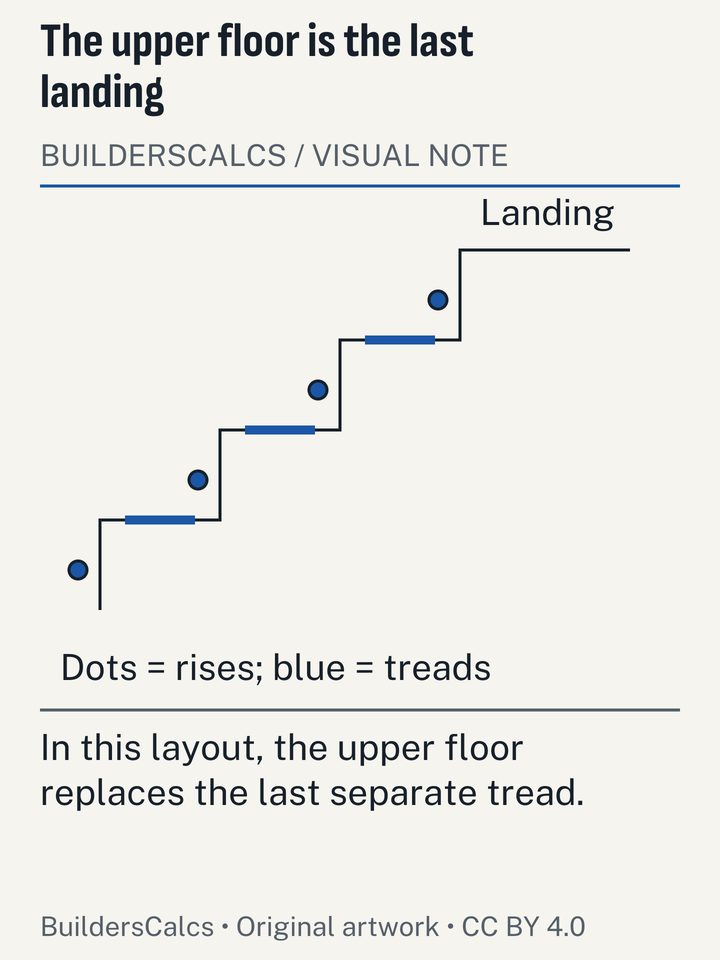 A small schematic stair has one more vertical rise than separate treads because the upper floor supplies the final walking surface.