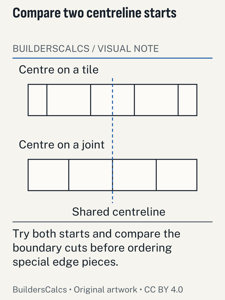 Two tile rows compare centring on a tile with centring on a grout joint, exposing unequal edge-cut outcomes before a full floor layout is committed.