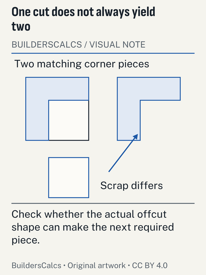 An L-shaped cut tile leaves a complementary scrap that cannot cover a second identical corner cut, showing why cut shapes matter.