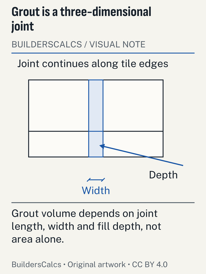 An exploded tile joint distinguishes joint width, joint depth and total joint length, showing the volume factors absent from a floor-area figure.