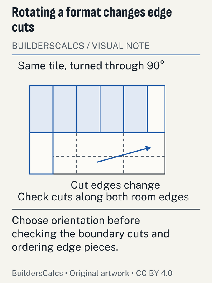 A rectangular tile is shown in both orientations over a room grid, locating the edges whose cuts change when its long dimension is turned.