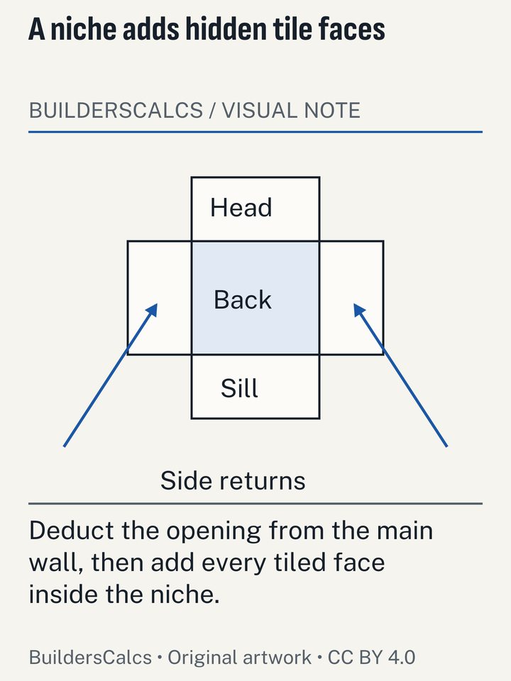 A shower niche is unfolded into its back, sides, sill and head, revealing tile area that is absent from the main wall elevation.