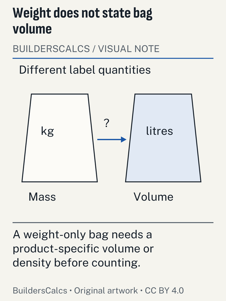 Two schematic bag labels separate mass from volume and show that the missing density prevents a direct bag-count conversion.