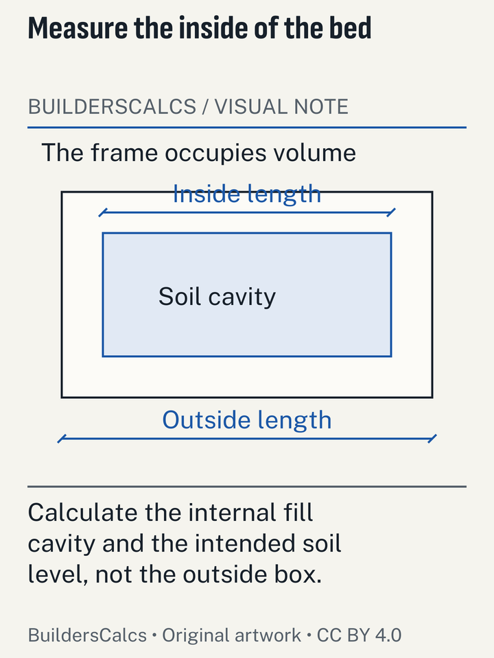 A raised-bed plan distinguishes outer frame dimensions from the inner soil cavity, preventing timber or masonry thickness from being counted as fill.