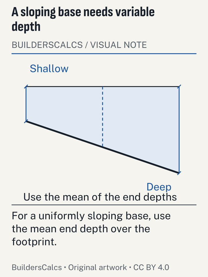 A level soil surface over a sloping base forms a wedge, distinguishing average fill depth from the maximum edge depth.