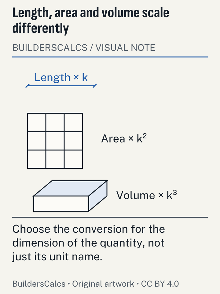 A line, a tiled square and a layered cube show that a linear unit conversion factor is applied once, twice or three times depending on dimension.
