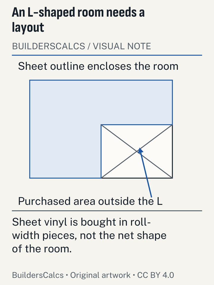 A roll-width strip overlays an L-shaped room to expose unusable purchased sheet outside the recess rather than counting only net area.