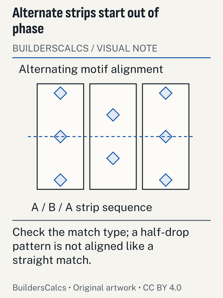 Three wallpaper strips show alternating motif height in a half-drop pattern, revealing the offset that a straight-repeat sketch cannot explain.