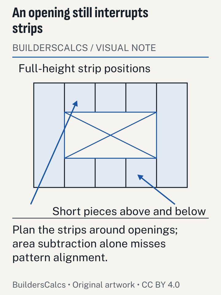 Vertical wallpaper strips cross a window, with short top and bottom remnants shown separately so opening area is not treated as full-strip savings.