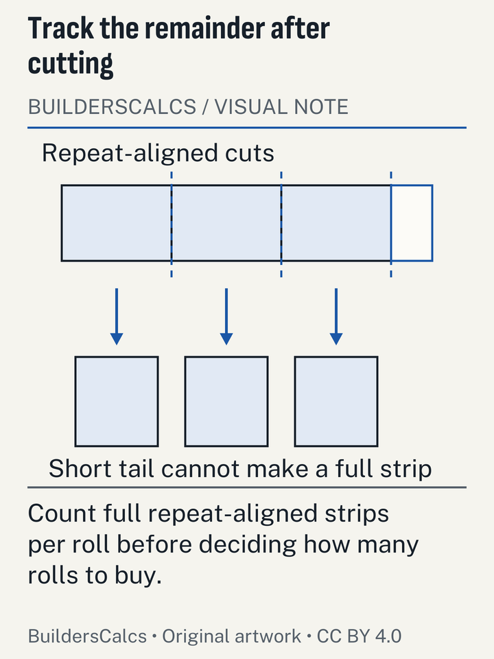 A roll is divided into repeat-aligned strip lengths with a final short tail, making the unusable remainder visible rather than treating all roll area as available.